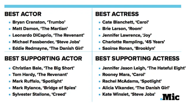 For The Second Year In A Row The Oscars Failed To Nominate A Single Actor Of Color