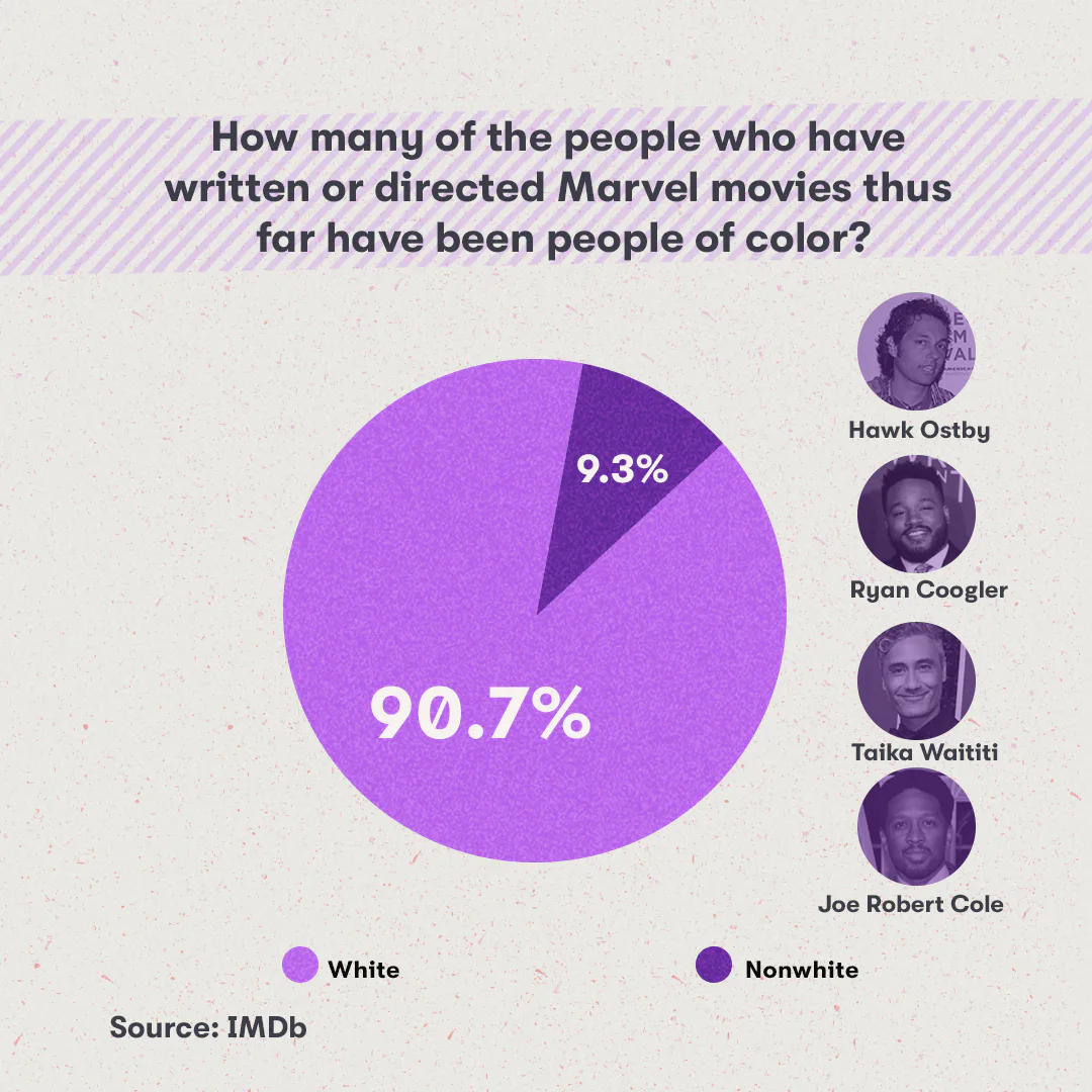 10 years in, the Marvel Cinematic Universe still lacks diversity — and ...