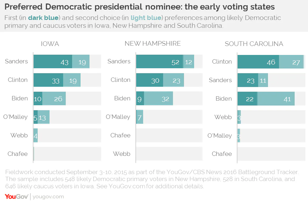 New Poll Shows Bernie Sanders Leading Hillary Clinton by 22% in New ...