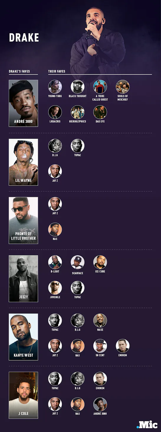 These 5 Charts Show Who Your Favorite Rapper's Favorite Rapper Is