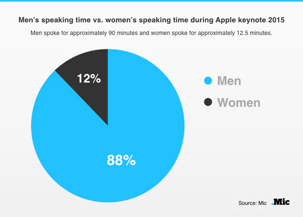 Apple is committed to diversity, but it fails on the biggest stage in tech