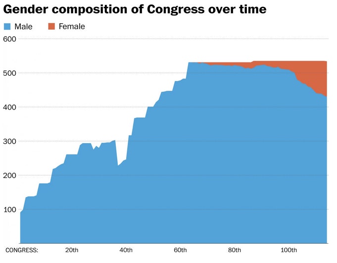 113th Congress Demographics Chart