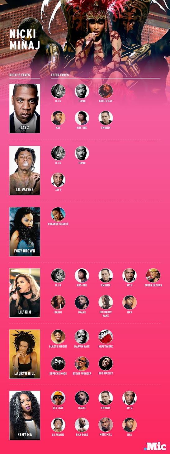 These 5 Charts Show Who Your Favorite Rapper's Favorite Rapper Is