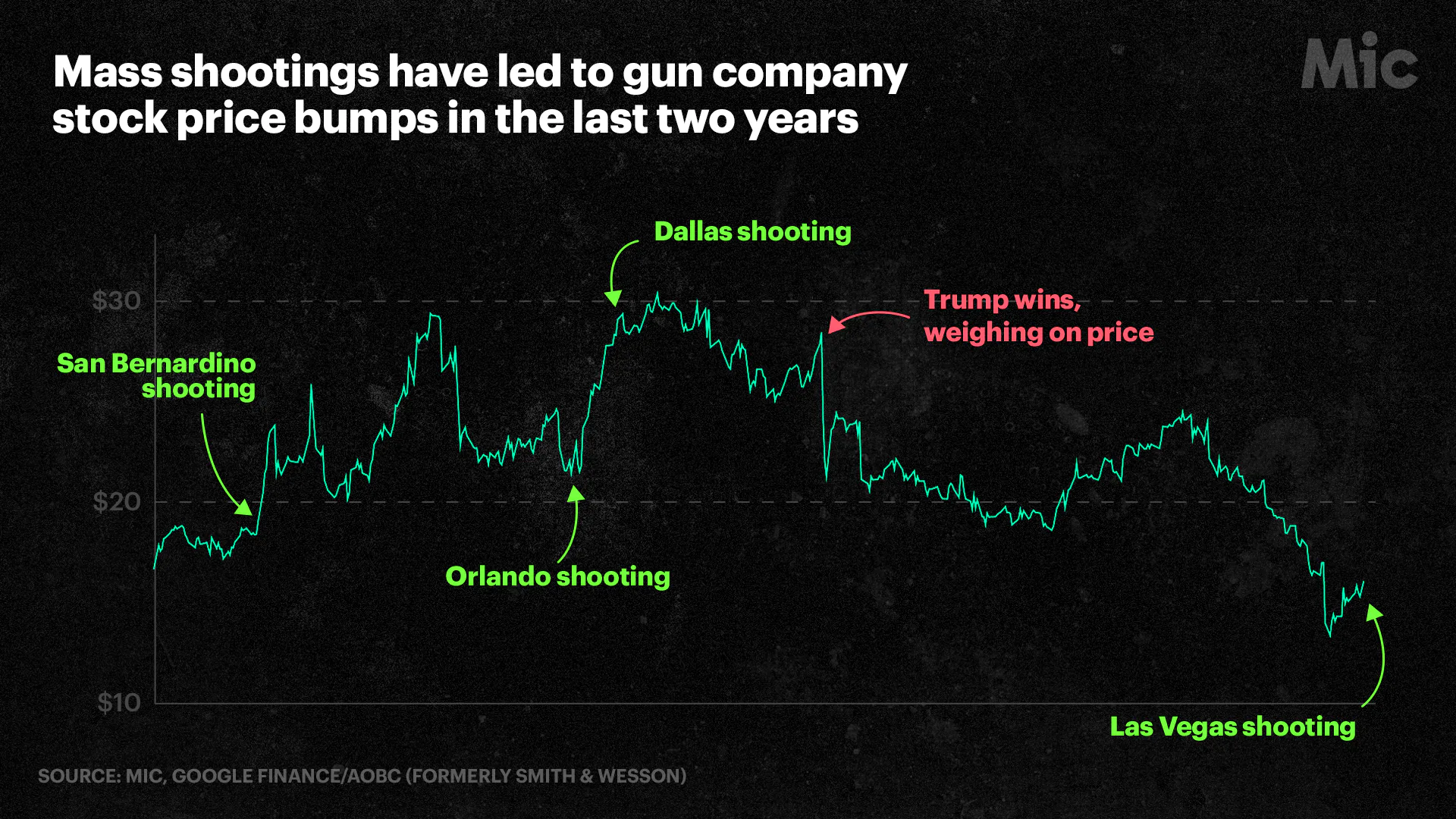 Las Vegas Shooting: Why Smith & Wesson and other gun stocks’ prices ...