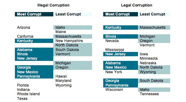 Harvard Investigation Declares The Most Corrupt States In America