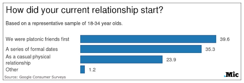 Graph polling people on how their current relationship started.