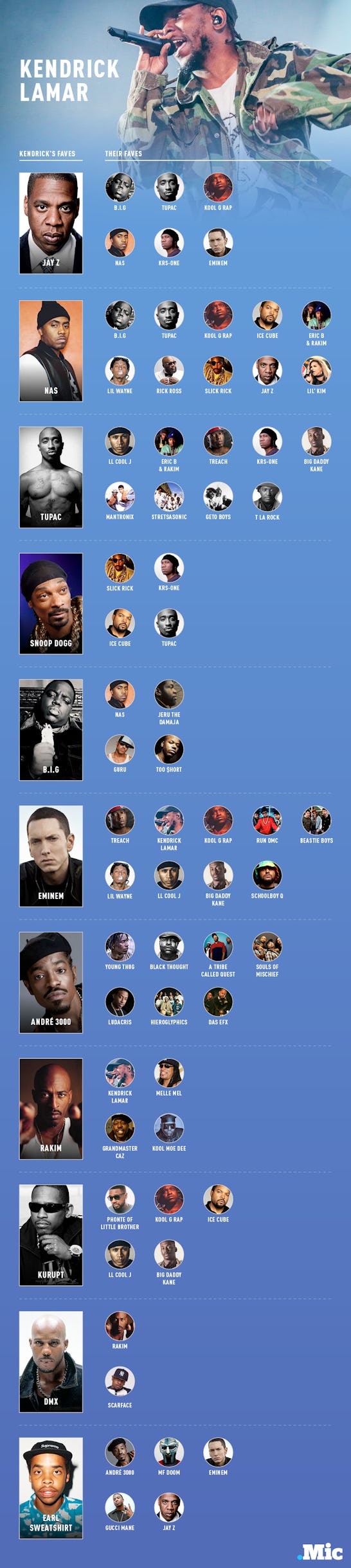 These 5 Charts Show Who Your Favorite Rapper's Favorite Rapper Is