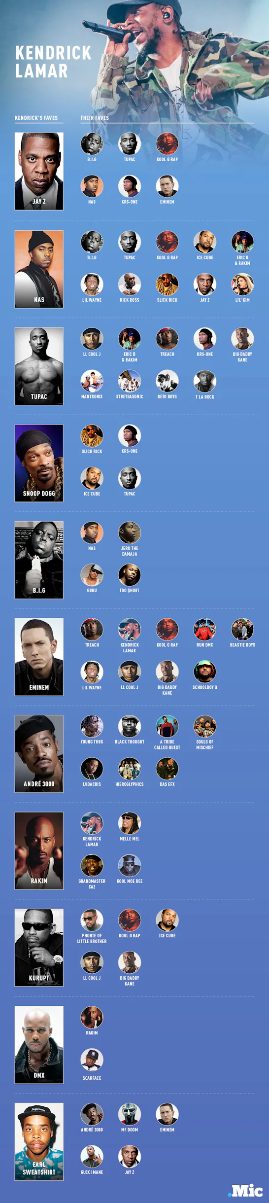 These 5 Charts Show Who Your Favorite Rapper's Favorite Rapper Is