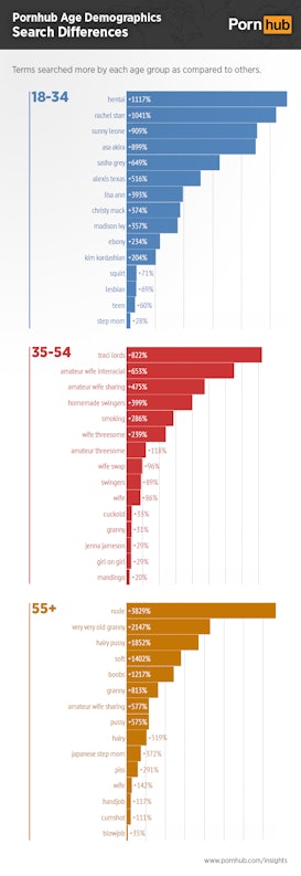 Graph of the Porn That People Search for at Different Ages.