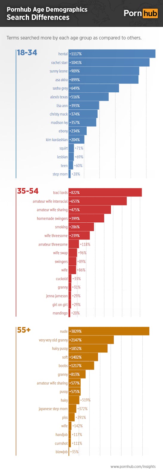 Graph of the Porn That People Search for at Different Ages.