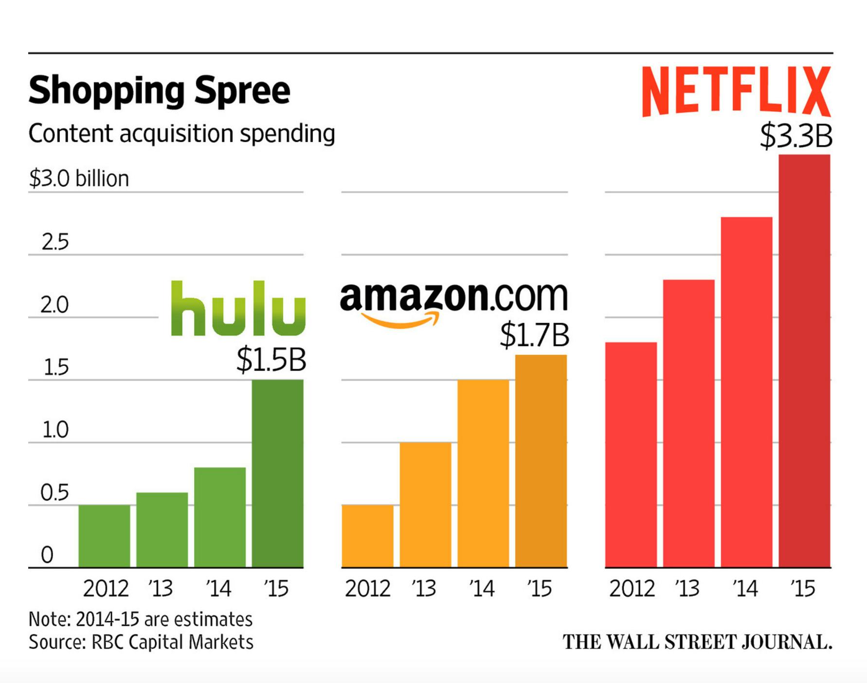 how does netflix make money on their own movies