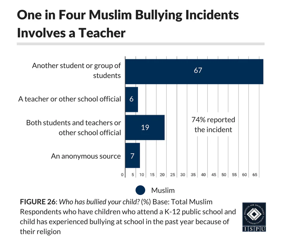 New study: 60% of Muslims in the US report religious discrimination in ...