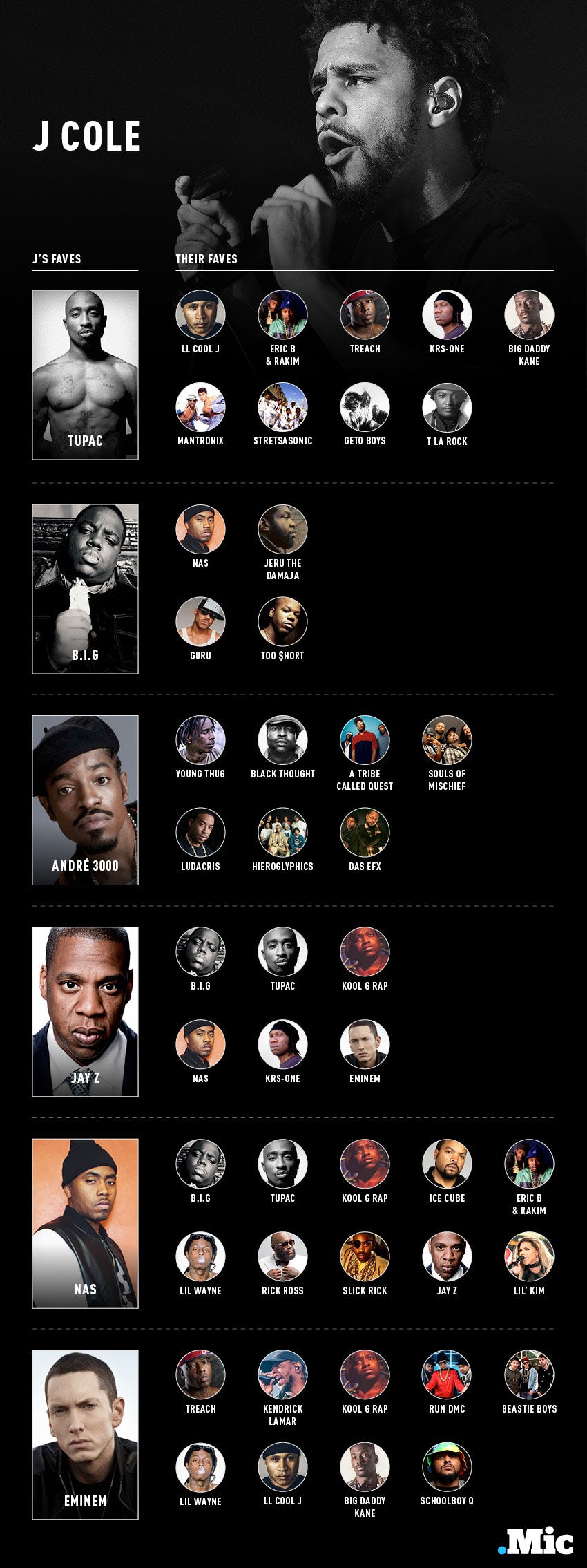These 5 Charts Show Who Your Favorite Rapper's Favorite Rapper Is