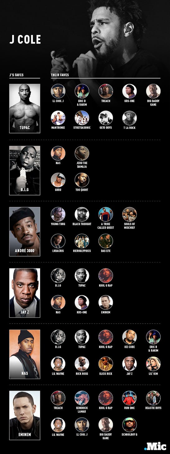 These 5 Charts Show Who Your Favorite Rapper's Favorite Rapper Is