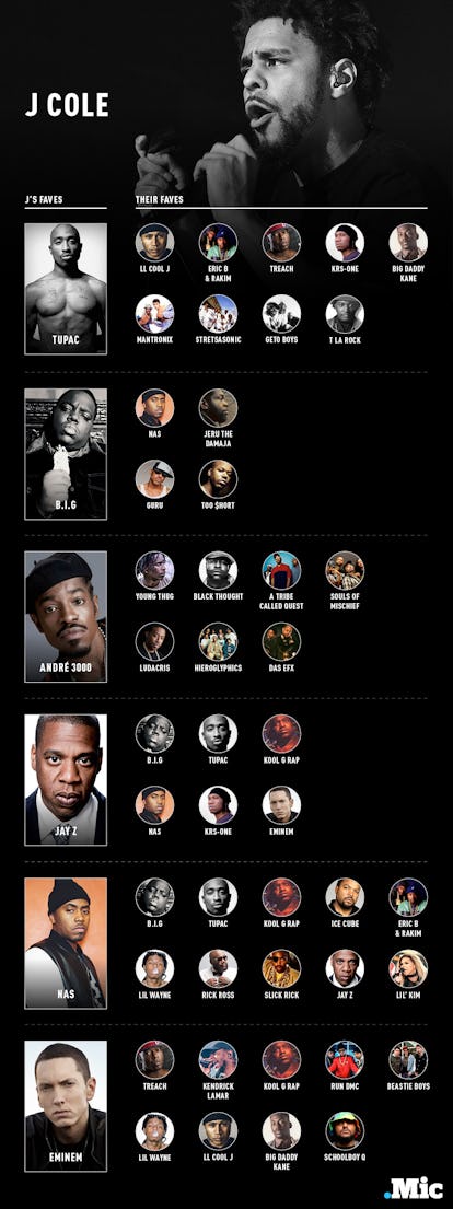 These 5 Charts Show Who Your Favorite Rapper's Favorite Rapper Is
