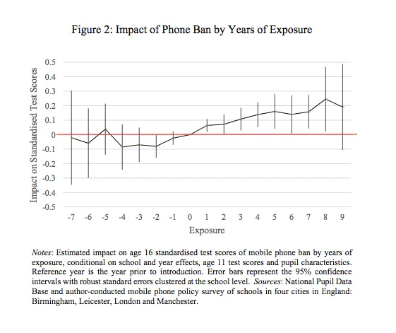 These Schools Banned Mobile Phones — and Students' Test Scores Went Up