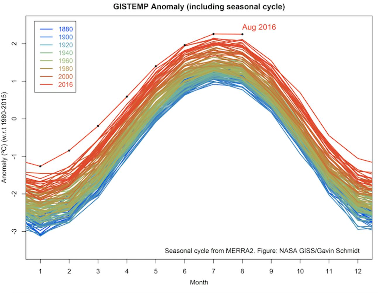 We Just Lived Through The Hottest Summer On Record According To Nasa