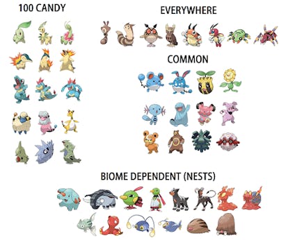 Every Pokémon in Pokémon Go, Including Second Generation Creatures