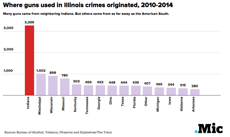 This Is How Chicago Gets Flooded With Illegal Guns