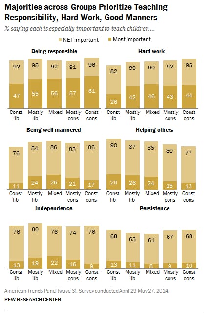 The Biggest Difference Between Liberal And Conservative Parents, In Two ...