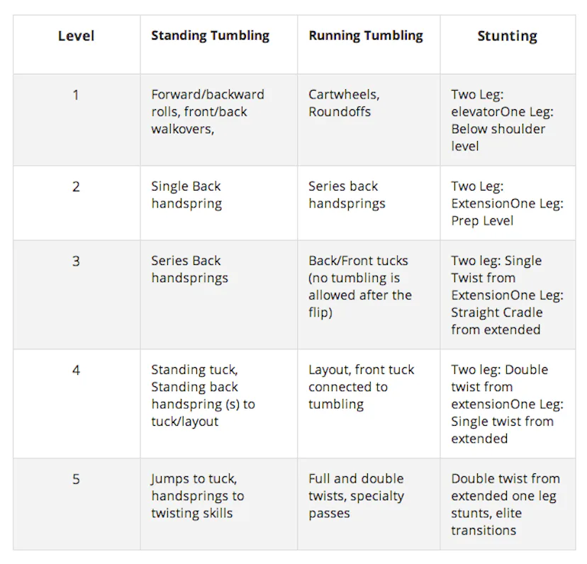 Cheer Levels Explained 6 Things to Tell Anyone Who Thinks Cheerleading Isn't a Real Sport