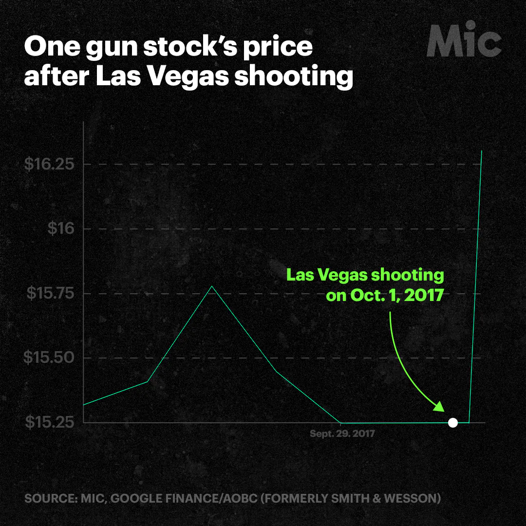 Las Vegas Shooting: Why Smith & Wesson and other gun stocks’ prices ...