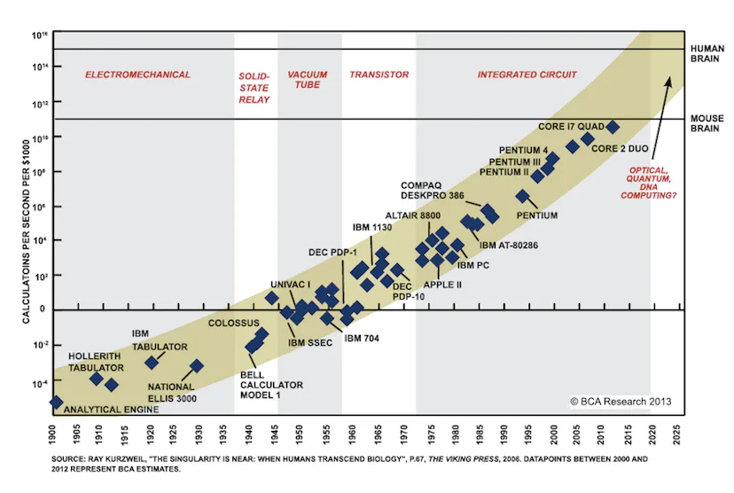 Computer Age Graph Scientists Think They Know the Exact Year Computers Will Render the ...