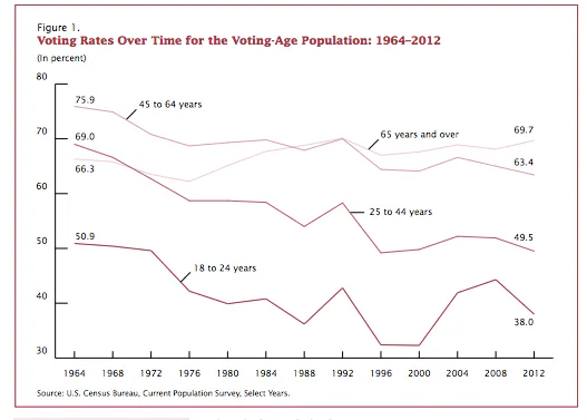 Why don't millennials vote as much as older generations? Blame ...