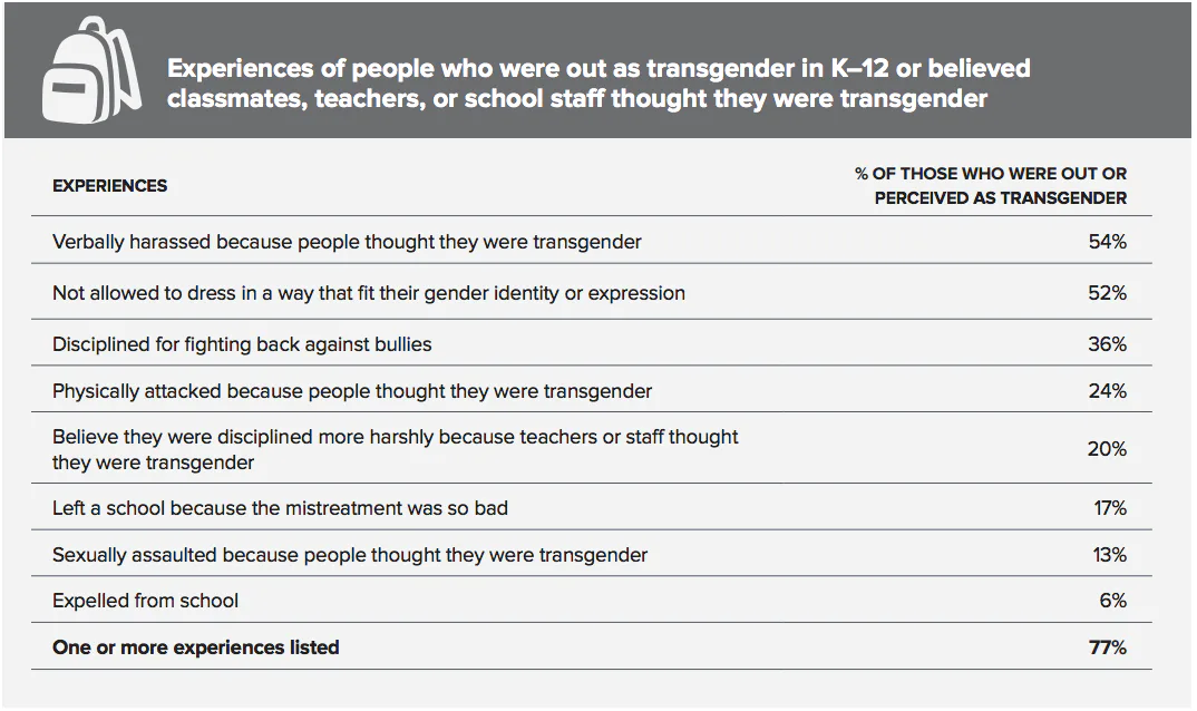 New transgender survey shows widespread discrimination against trans ...
