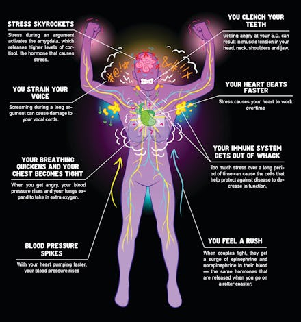 A drawing of a person with text pointing to different body parts and explaining what happens when st...