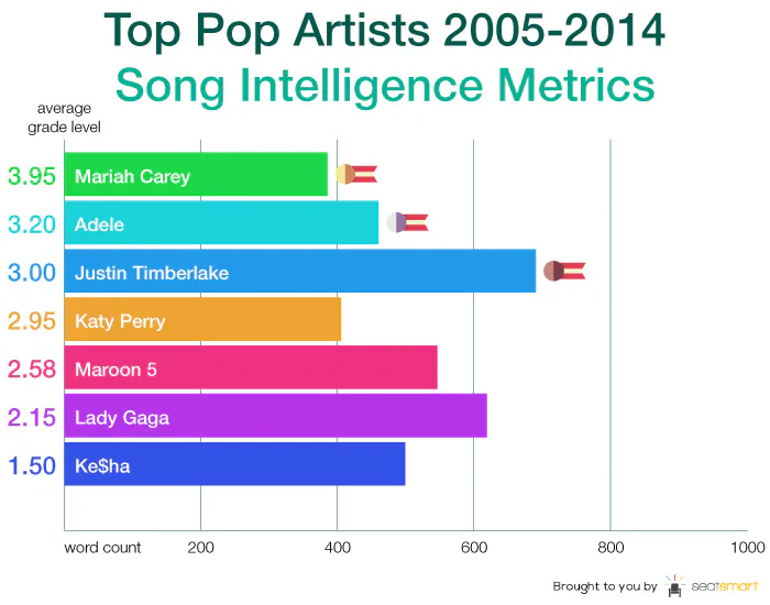Definitive Proof Most of the Music on the Radio Could've Been Written ...