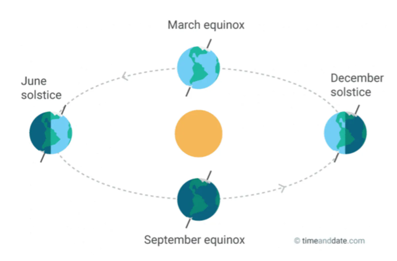 When Is the First Day of Spring? And What the Heck Is an Equinox?