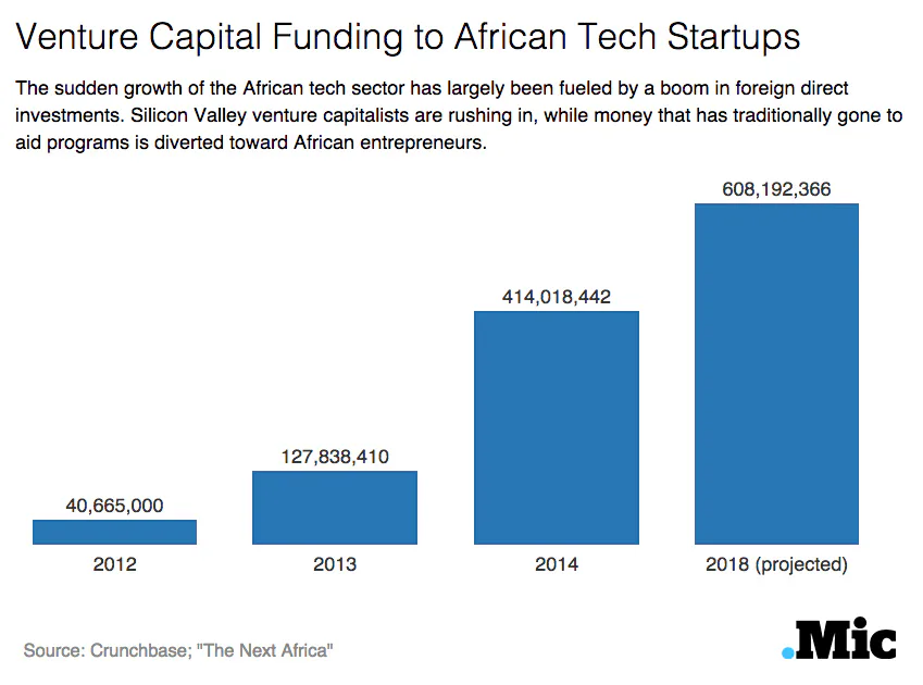 6 Astounding Ways Africa Is Paving the Way for the Future of Technology