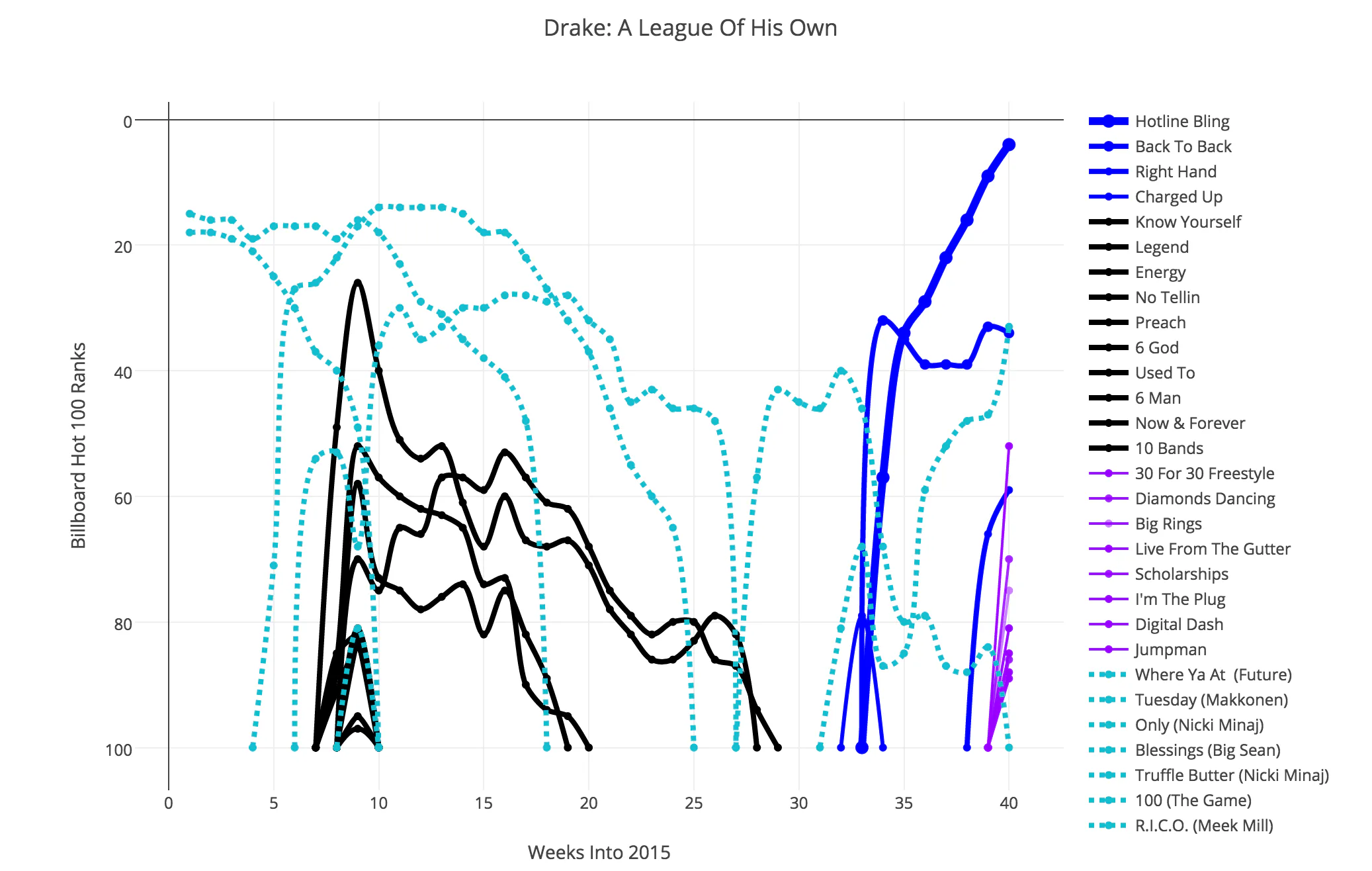Here’s How Thoroughly Drake Has Already Dominated 2015 — In One Chart