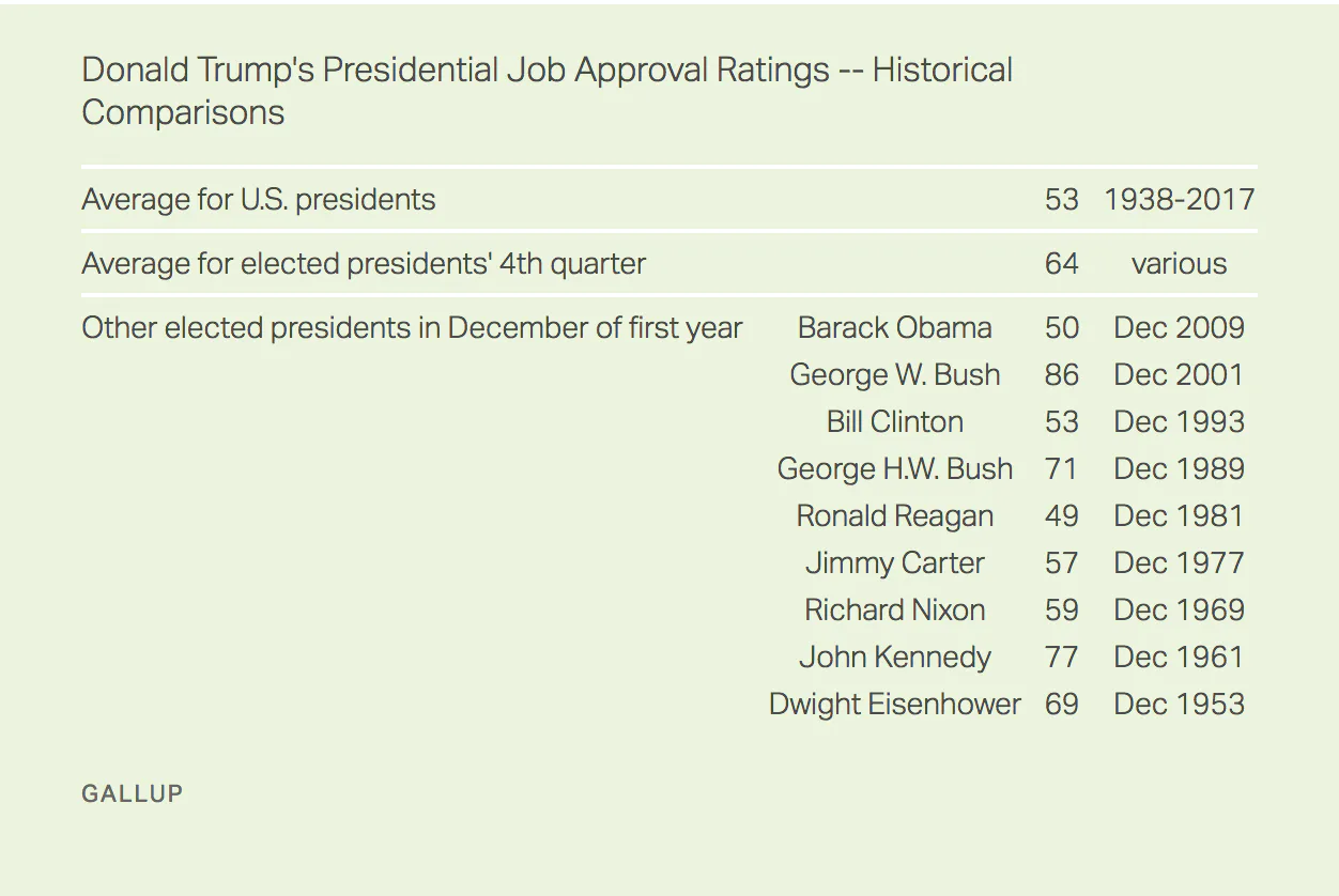 Trump will end the year with the worst approval rating of any president ...