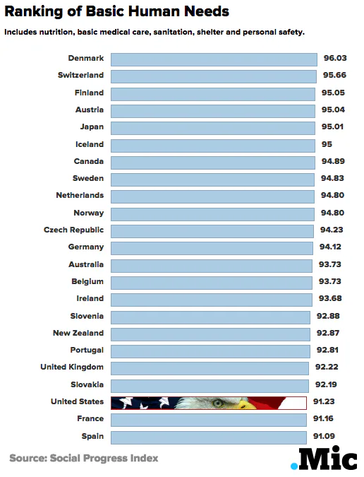 7 Indisputable Reasons the United States of America Is the Greatest ...