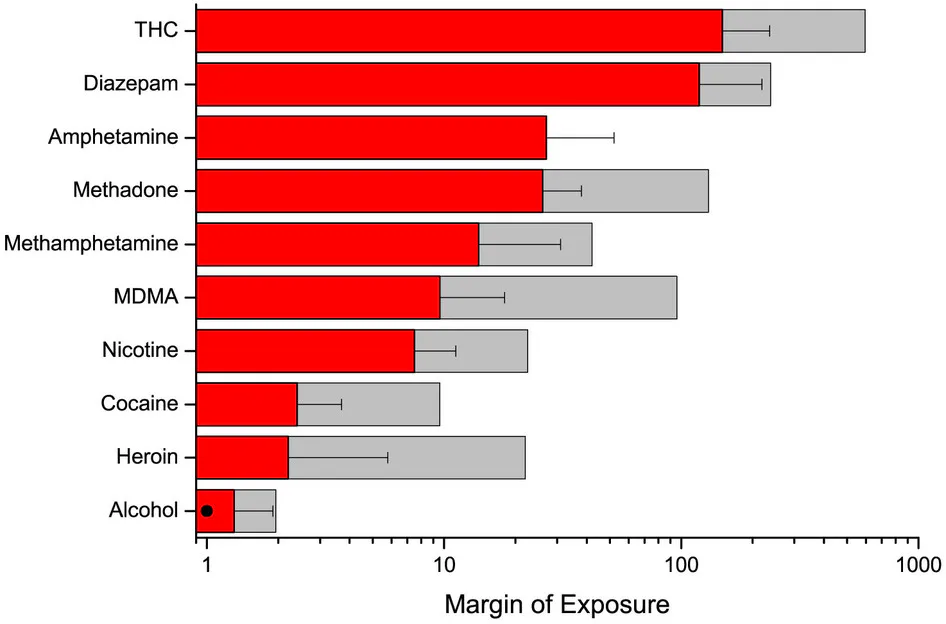 Study Shows Marijuana Is 114 Times Safer Than the Deadliest Legal Drug