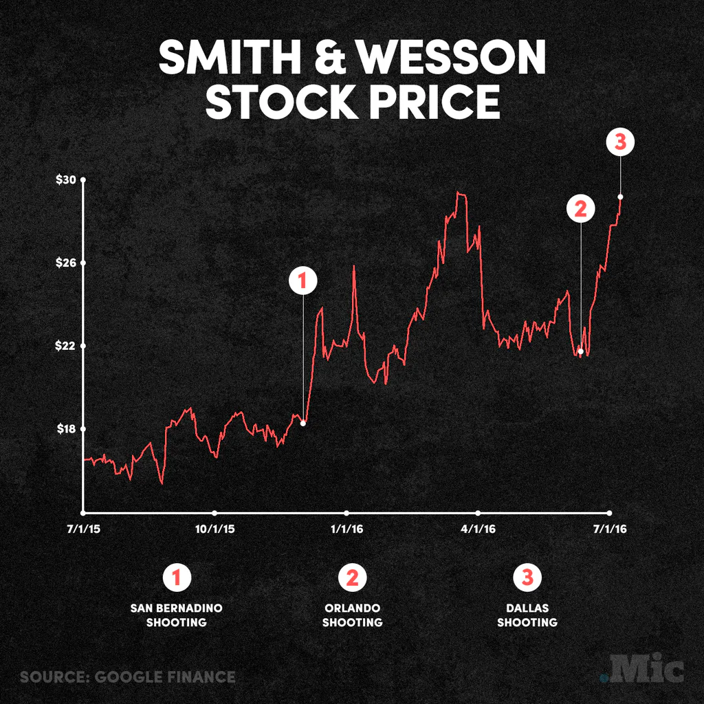 Smith and Wesson: Dallas Shooting Precedes Gun Stock Price Rise