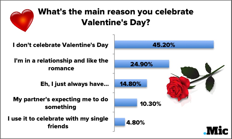 So Does Anyone Actually Celebrate Valentine's Day Anymore?