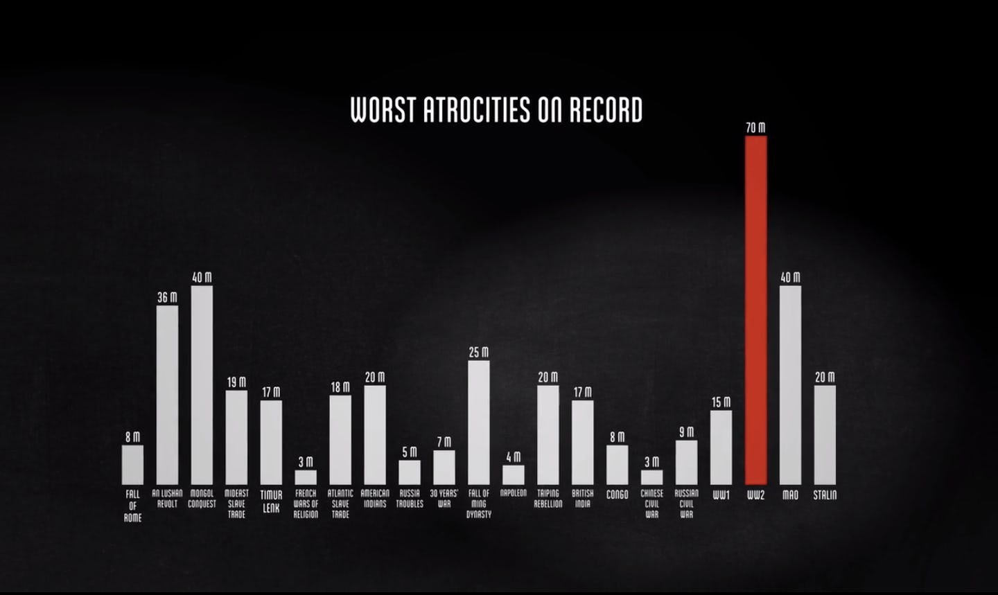 One Incredible Visualization Reveals Just How Many People Died In WWII