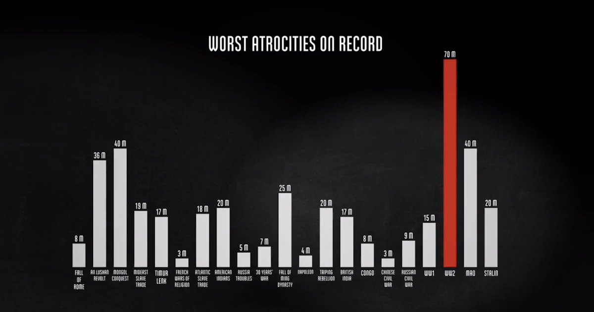 One Incredible Visualization Reveals Just How Many People Died In WWII One incredible visualization reveals just how many people died in wwii