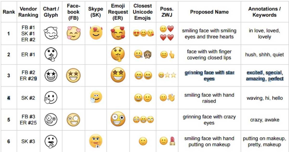 What Are The New Unicode 10 Emoji You re About To Have 56 New Optons what-are-the-new-unicode-10-emoji-you-re-about-to-have-56-new-optons