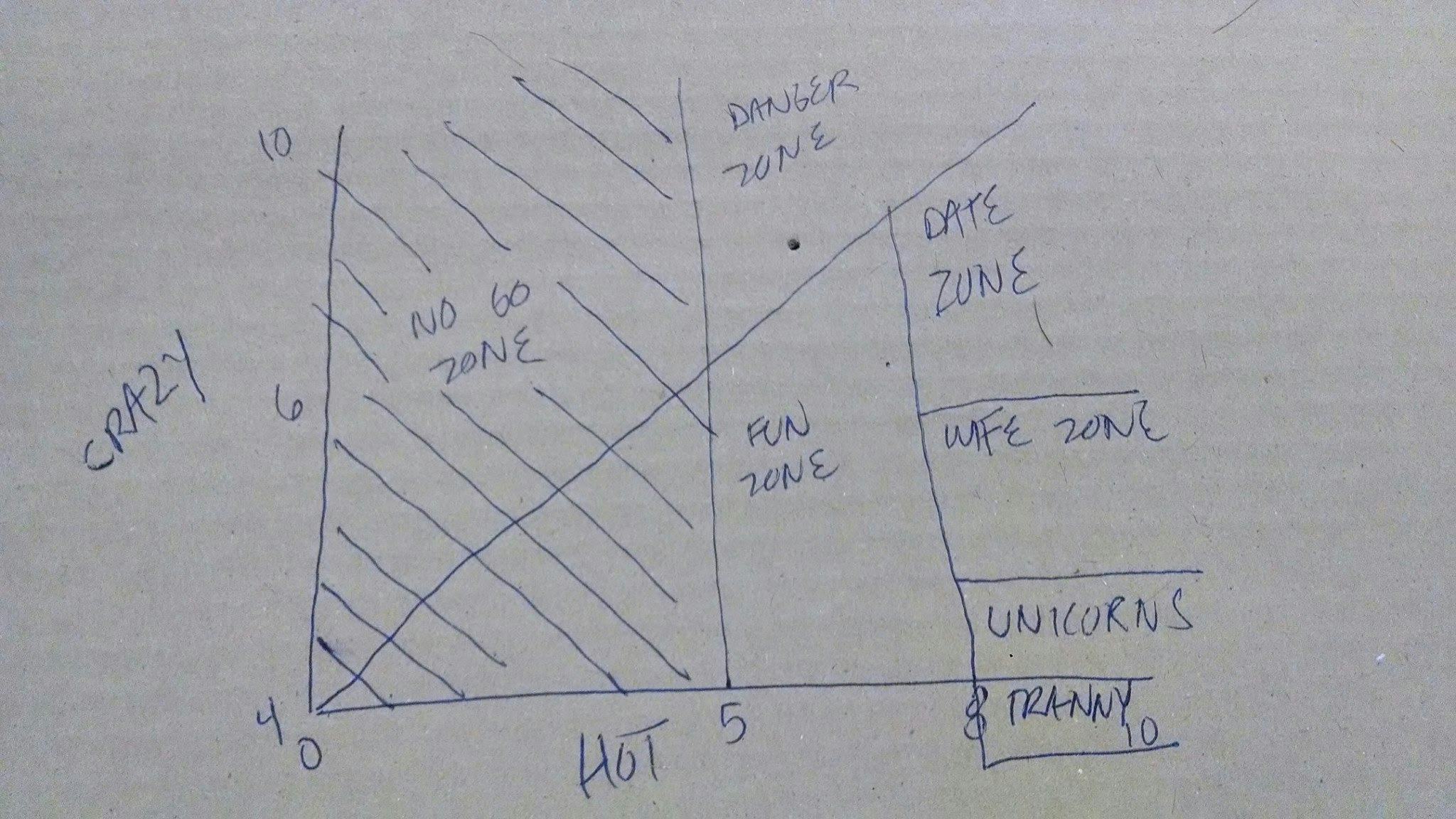 Crazy Matrix Chart