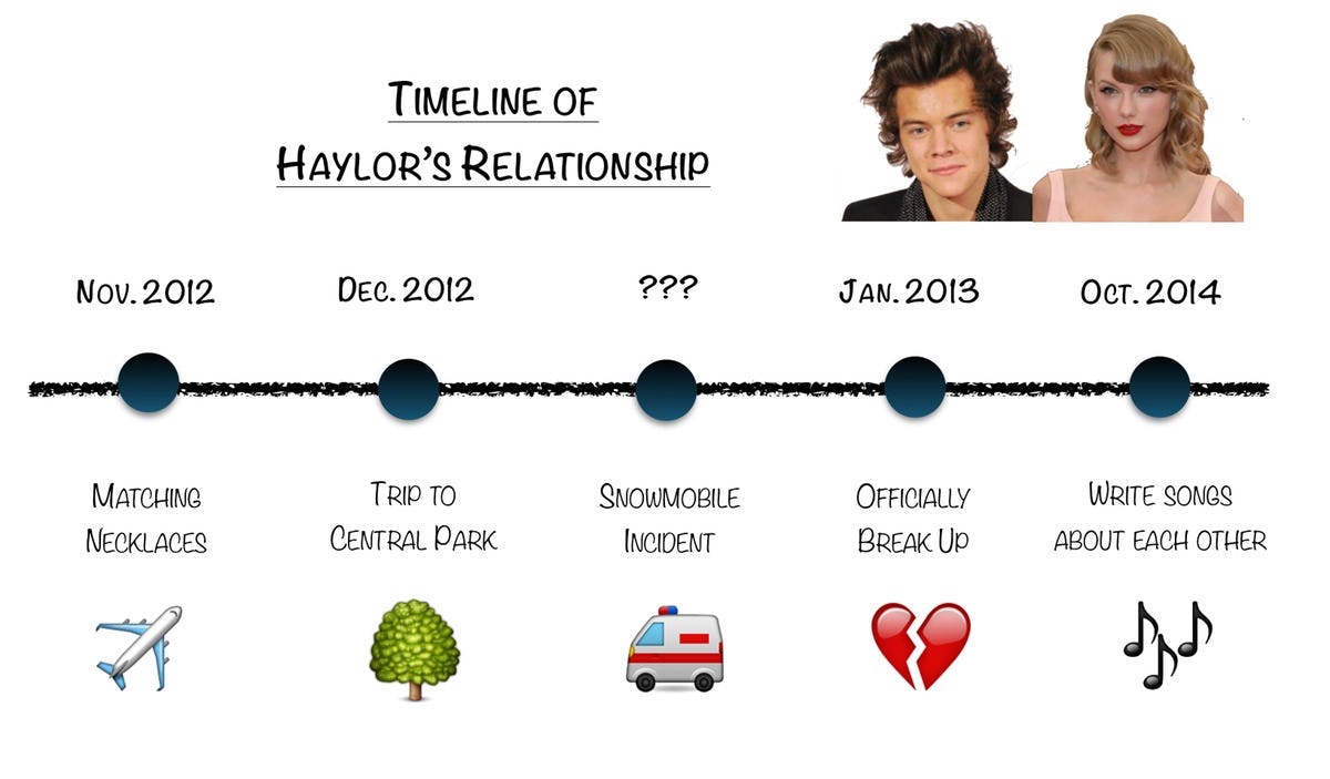 how long did taylor and taylor date