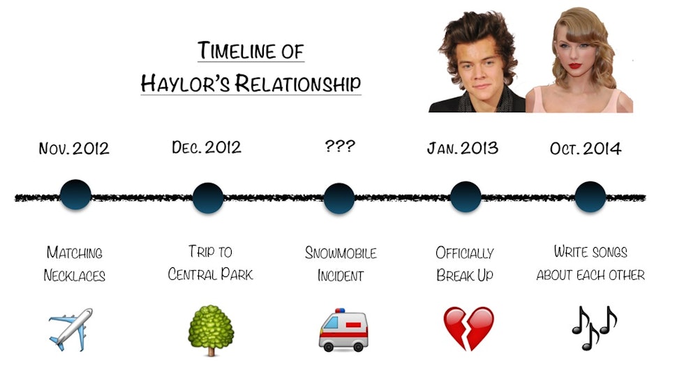 Taylor Swift et Harry styles datant de nouveau 2014