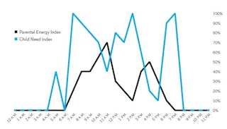 An energy chart featuring two graph lines in blue and black, with the labels 'Parental Energy Index'...