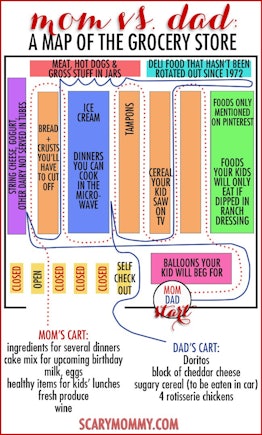 mom versus dad - a map of the grocery store via Scary Mommy