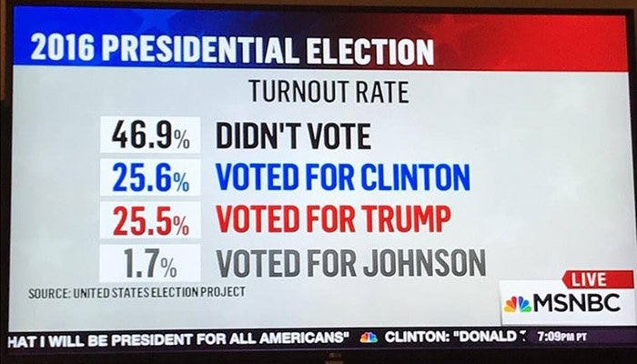 Almost Half Of The Country Didn’t. Even. Vote.