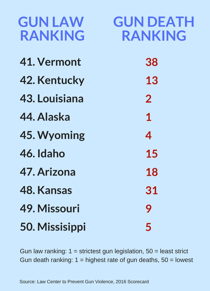 States With Stricter Gun Laws Have Lower Gun Death Rates Because Gun ...