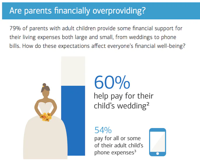 The Most Expensive Stage Of Raising Kids Is When They’re Adults